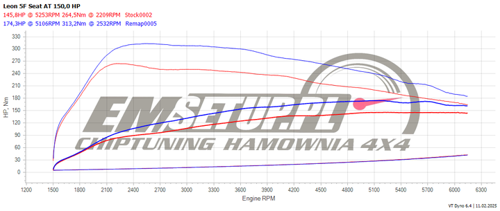 Wykres z hamowni: SEAT Leon III (FL), 1.4 TSI · 150 KM — 174,3 HP i 313,2 Nm po modyfikacji