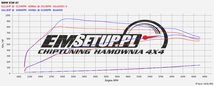 Wykres z hamowni: BMW X5 M, Competition 4.4 V8 Bi-Turbo · 625 HP — 666,9 HP i 944 Nm po modyfikacji