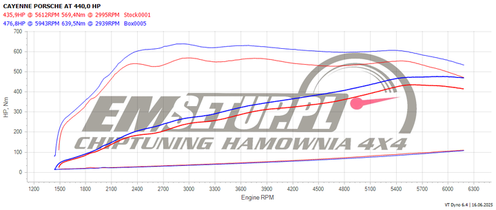 Wykres z hamowni: Porsche Cayenne III, 2.9 V6 · 441 KM — 476,8 HP i 639,5 Nm po modyfikacji