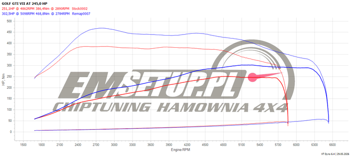 Wykres z hamowni: Volkswagen Golf VII (FL), GTI 2.0 TSI · 245 KM — 302,5 HP i 468,8 Nm po modyfikacji