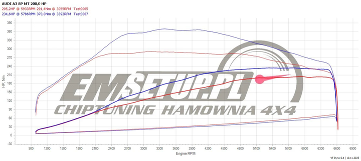 Wykres z hamowni: Audi A3 8P, 2.0 TFSI · 200 KM — 234,6 HP i 370 Nm po modyfikacji