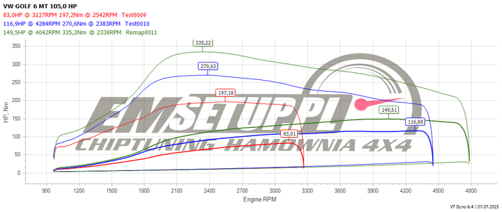 Wykres z hamowni: Volkswagen Golf VI, 1.6 TDI · 105 KM — 116,9 HP i 270,6 Nm po modyfikacji