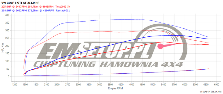 Wykres z hamowni: Volkswagen Golf VI, 2.0 TSI · 211 KM — 268,6 HP i 372,5 Nm po modyfikacji