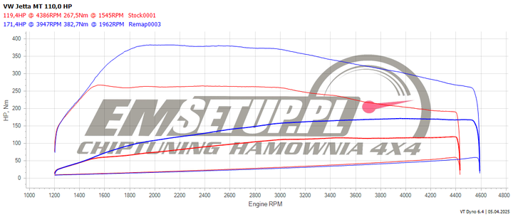 Wykres z hamowni: Volkswagen Jetta VI (FL), 2.0 TDI · 110 KM — 171,4 HP i 382,7 Nm po modyfikacji