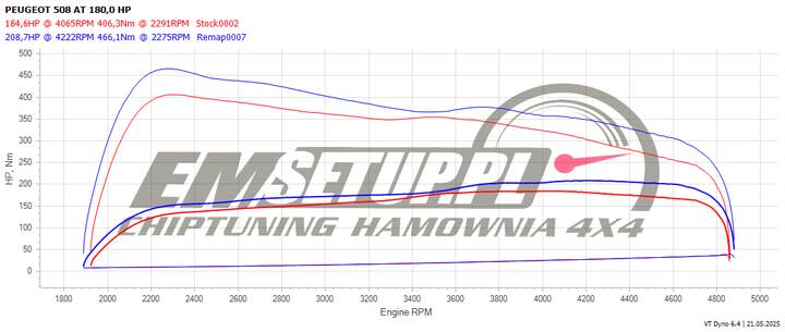 Wykres z hamowni: Peugeot 508 I (FL), 2.0 BlueHDi · 180 KM — 208,7 HP i 466,1 Nm po modyfikacji