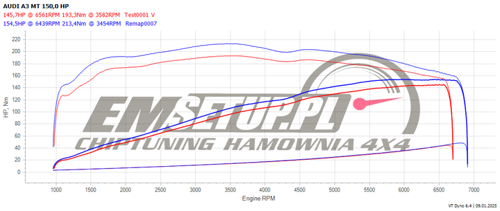 Wykres z hamowni: Audi A3 8P, 2.0 FSI · 150 KM — 154,5 HP i 213,4 Nm po modyfikacji