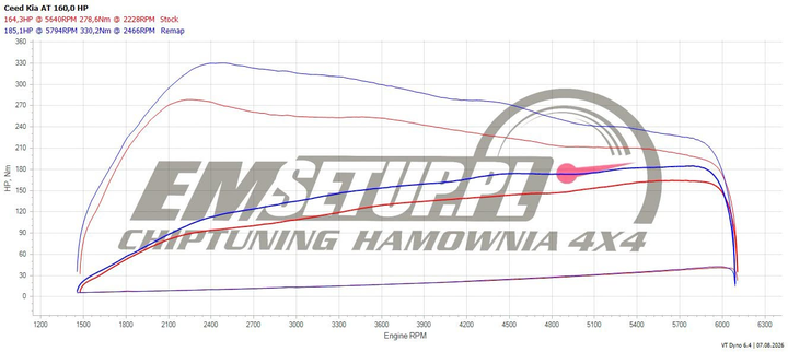 Wykres z hamowni: Kia Ceed III (FL), 1.5 T-GDI · 160 KM — 185,1 HP i 330,2 Nm po modyfikacji