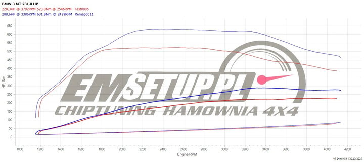 Wykres z hamowni: BMW Seria 3 E90, 330d 3.0 · 231 KM — 288,6 HP i 631 Nm po modyfikacji