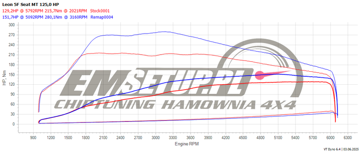 Wykres z hamowni: SEAT Leon III (FL), 1.4 TSI · 125 KM — 151,7 HP i 280,1 Nm po modyfikacji