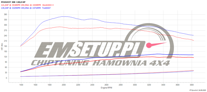 Wykres z hamowni: Peugeot 308 II, 1.6 BlueHDi · 120 KM — 139,3 HP i 349 Nm po modyfikacji