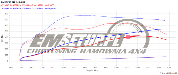Wykres z hamowni: BMW Seria 5 F10, 550i 4.4T · 449 KM — 543,8 HP i 770,9 Nm po modyfikacji
