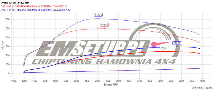 Wykres z hamowni: Audi A4 B8, 3.0 TDI · 245 KM — 296,4 HP i 610,3 Nm po modyfikacji