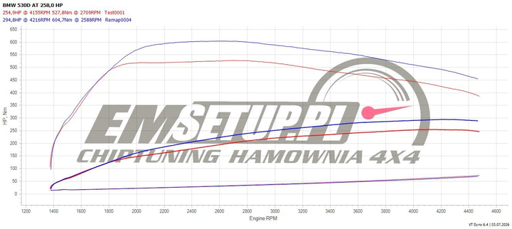 Wykres z hamowni: BMW Seria 5 F10, 530d 3.0 · 258 KM — 294,8 HP i 604,7 Nm po modyfikacji