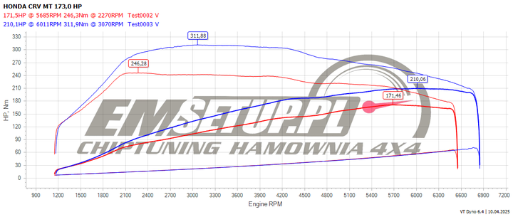 Wykres z hamowni: Honda CR-V V, 1.5 VTEC TURBO · 173 KM — 210,1 HP i 311,9 Nm po modyfikacji