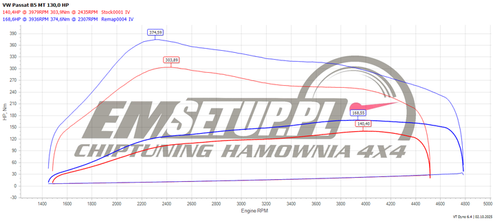 Wykres z hamowni: Volkswagen Passat B5, 1.9 TDI · 131 KM — 168,6 HP i 374,6 Nm po modyfikacji