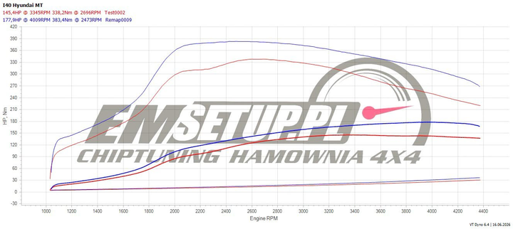 Wykres z hamowni: Hyundai i40 I, 1.7 CRDi · 136 KM — 177,9 HP i 383,4 Nm po modyfikacji