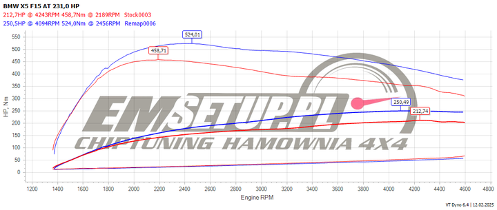 Wykres z hamowni: BMW X5 F15, 25d 2.0 · 231 KM — 250,5 HP i 524 Nm po modyfikacji