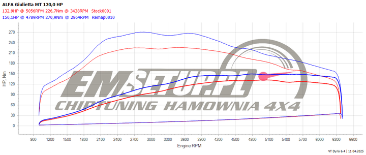 Wykres z hamowni: Alfa Romeo Giulietta I, 1.4 TB · 120 KM — 150,1 HP i 270,9 Nm po modyfikacji