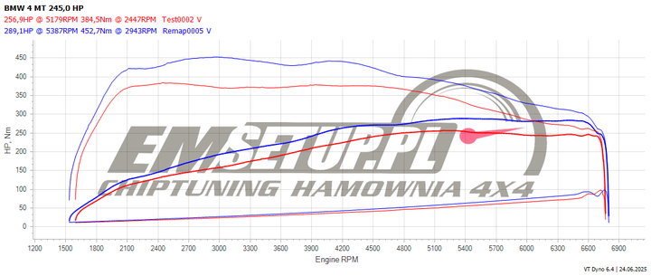 Wykres z hamowni: BMW Seria 4 F32, 428i 2.0 · 245 KM — 289,1 HP i 452,7 Nm po modyfikacji