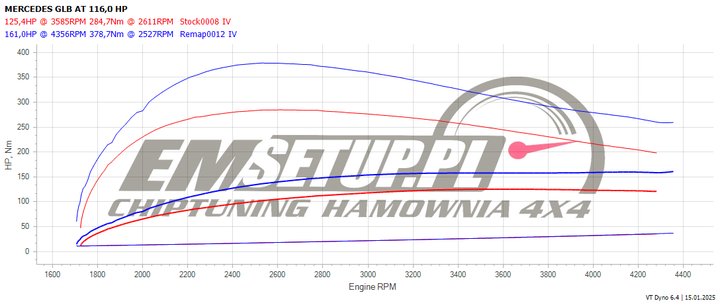 Wykres z hamowni: Mercedes-Benz GLB, 2.0D · 116 KM — 161 HP i 378,7 Nm po modyfikacji