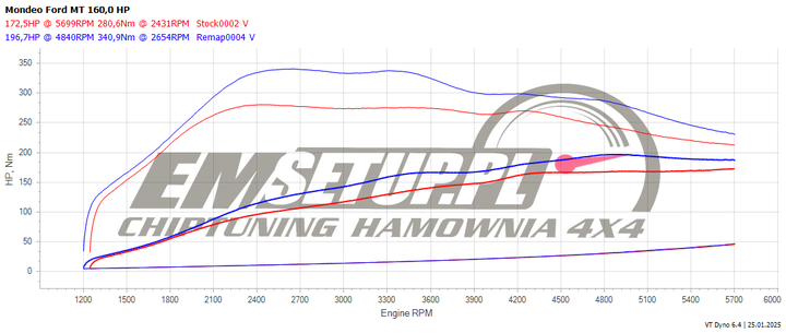 Wykres z hamowni: Ford Mondeo V, 1.5 EcoBoost · 160 KM — 196,7 HP i 340,9 Nm po modyfikacji