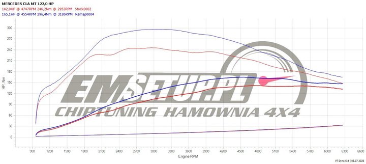 Wykres z hamowni: Mercedes-Benz CLA C117, 180 1.6 · 122 KM — 165,1 HP i 296,4 Nm po modyfikacji