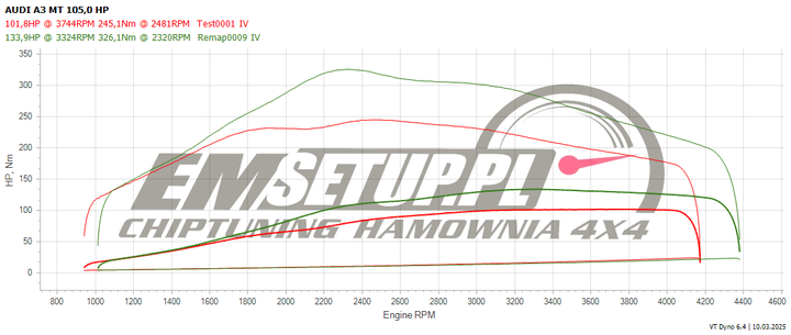 Wykres z hamowni: Audi A3 8P (FL), 1.9 TDI · 105 KM — 133,9 HP i 326,1 Nm po modyfikacji